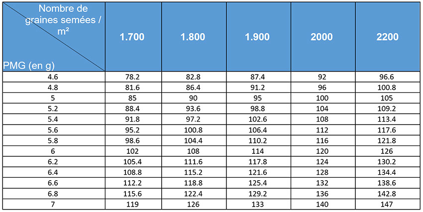 Tableau 1 : Valeurs indicatives des doses de semences en fonction du poids de mille graines (PMG)