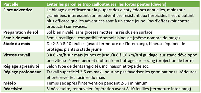 Tableau 1 : Les conditions de réussite du binage