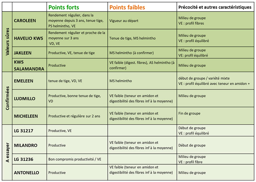 Recommandations en maïs fourrage - série variétés très précoces S0