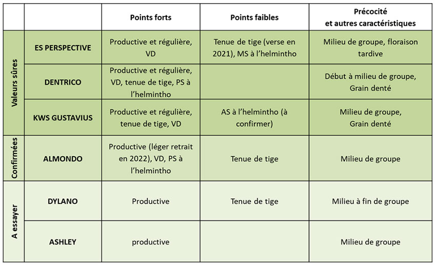 Recommandations en maïs grain - Série variétés très précoces G0