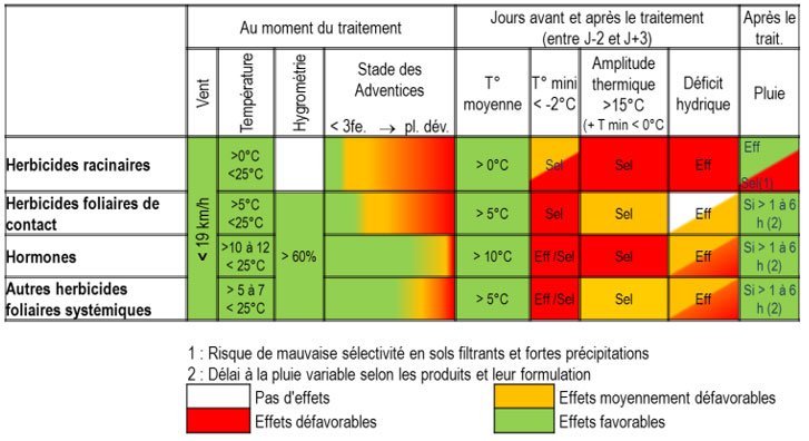 Conditions d'application optimales des herbicides, favorables à une bonne efficacité et une bonne sélectivité des herbicides en fonction de leur mode de pénétration