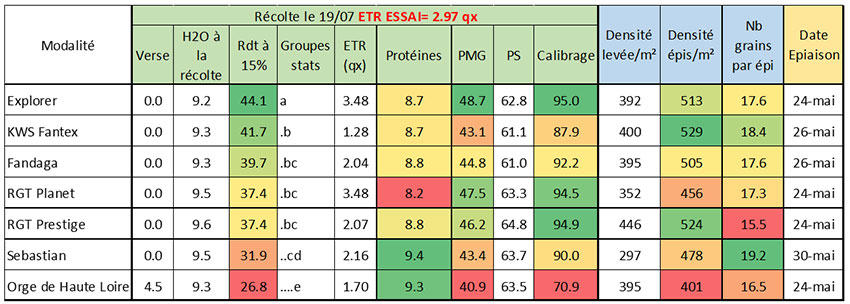 Tableau 1 : Performances des sept variétés d’orge de printemps conduites en agriculture biologique sans apport azoté organique – essai 2022 en plaine de Dijon