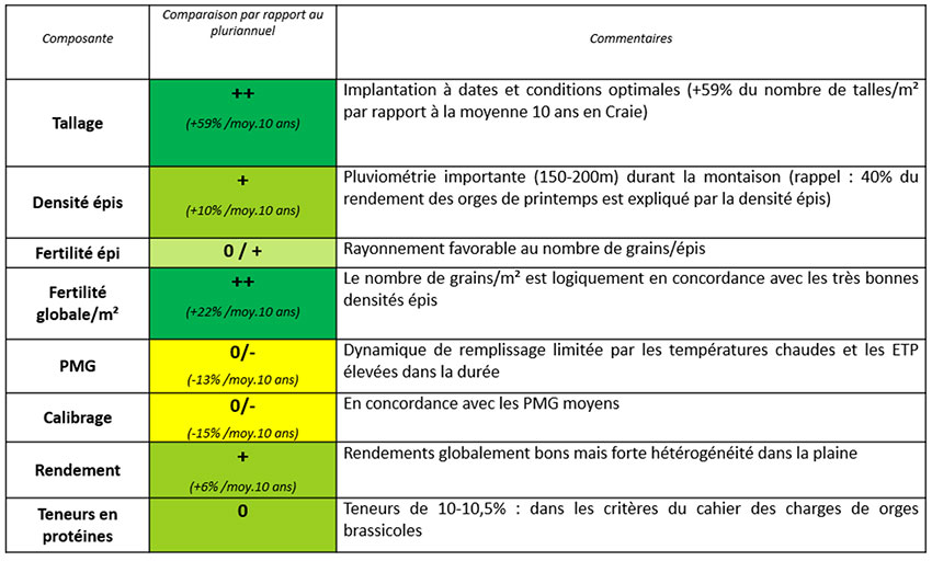 Tableau 1 : Impacts des conditions climatiques sur différentes composantes, avec comparaison par rapport au pluriannuel
