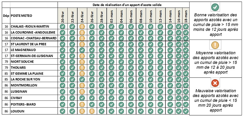 Tableau 1 : Très bonne valorisation des apports azotés en 2023 selon leur date de réalisation