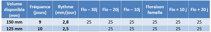 Tableau 1 : Exemple de répartition de volumes limitants