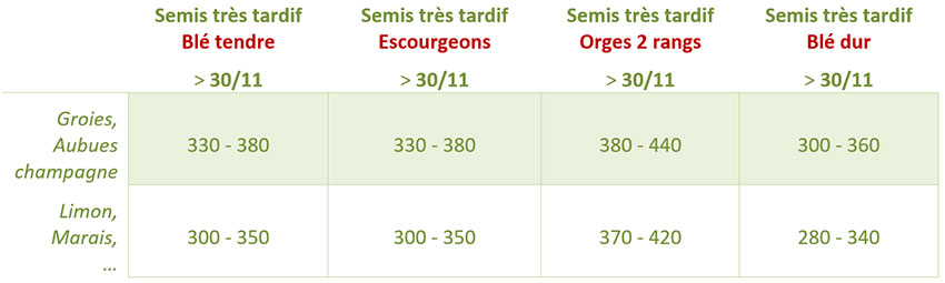Tableau 1 : Densités de semis recommandées (en nombre de grains/ha) selon le type de sol et le décalage de la date de semis