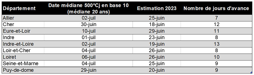 Tableau 1 : Estimation des dates de pics de vols de pyrales sur maïs par département