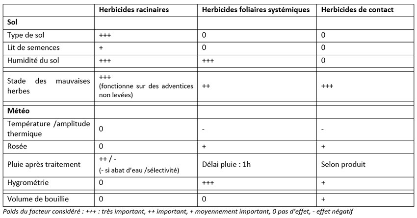 Tableau 1 : Facteurs d’efficacité des interventions herbicides