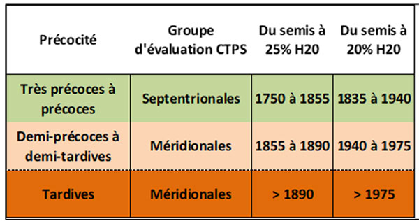 Tableau 1 : Besoins en sommes de température (base 6-30) des variétés de sorgho, en fonction du groupe d’évaluation CTPS et de la précocité pour deux objectifs d’humidité à la récolte (20 = optimal et 25 % = objectif pour un battage correct)