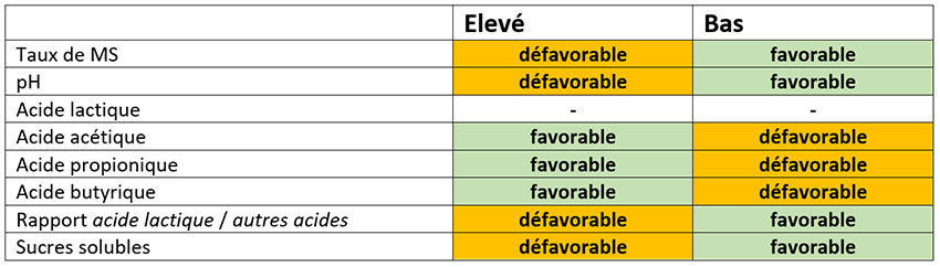 Tableau 1 : Effet de plusieurs paramètres chimiques sur la stabilité aérobie