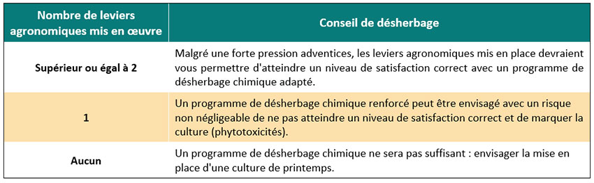 Tableau 1 : Nos conseils en fonction du nombre de leviers agronomiques mis en œuvre avant l’implantation