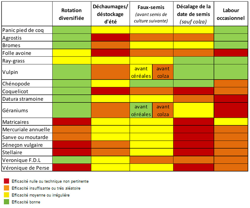 Efficacité de différents leviers agronomiques pour limiter la pression adventice sur les parcelles