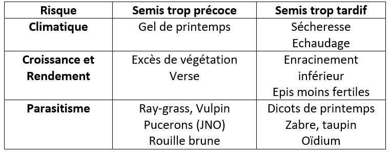 Tableau 2 : Risques pour des semis trop précoces ou trop tardifs