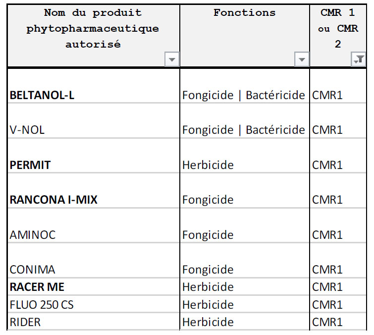 Tableau 1 : Liste des produits classés CMR1 encore autorisés (toutes cultures)