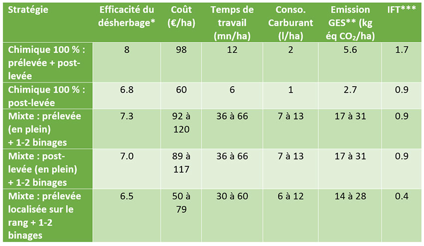 Tableau 2 : Analyse multicritères de différents itinéraires de désherbage du maïs