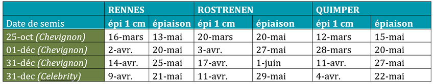 Tableau 2 :  Date médiane des stades de la variété Chevignon et Celebrity (précocité épiaison 6 et 7) en fonction de trois dates de semis sur la période 2000-2022 (modèle phénologique ARVALIS)
