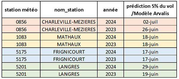 Tableau 2 : Prédiction de la dynamique de vol – Modèle ARVALIS