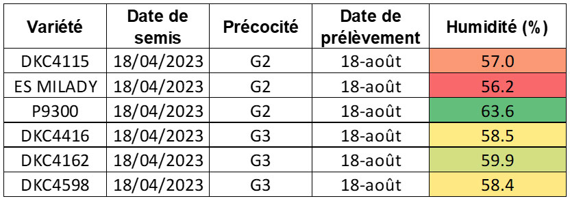 Tableau 2 : Mesures d’humidité du grain sur les essais d’Ouzouer-le-Marché (41)