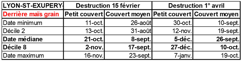 Tableau 2 : Dates de semis adaptées pour avoir le potentiel climatique pour produire un couvert petit ou moyen derrière maïs grain, avec une destruction au 15 février ou au 1er avril - Station météo de Lyon Saint-Exupéry-Colombier-Saugnieu (69)