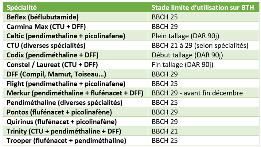 Tableau 2 : Herbicides racinaires utilisables au-delà de 3 feuilles de la culture