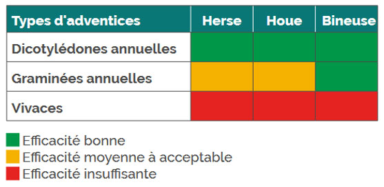 Tableau 3 : Conditions d’efficacité des outils mécanique en fonction du type de flore adventice