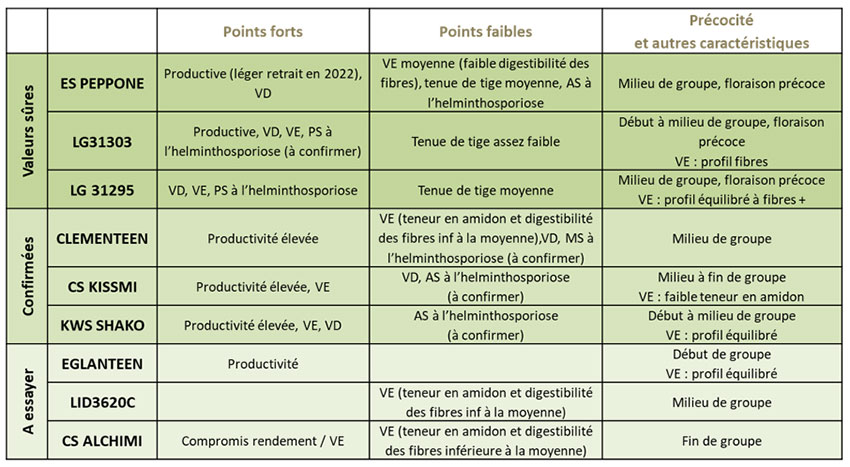 Résultats par classe de rendement (17 essais France 2022) et préconisations des variétés demi-précoces (S2)