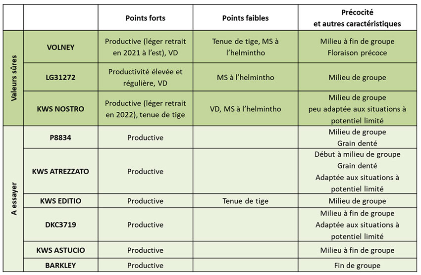 Recommandations en maïs grain - Série variétés précoces G1