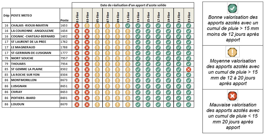 Valorisation des apports azotés en 2023 selon leur date de réalisation