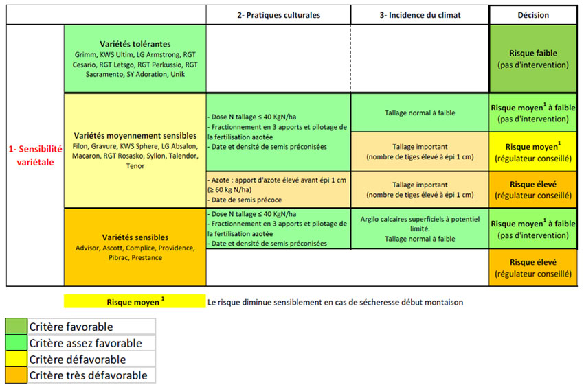 Tableau 2 : Grille d’estimation du risque de verse sur blé