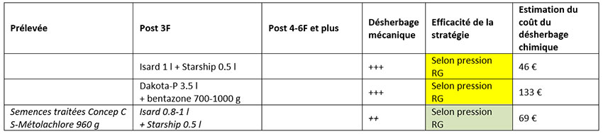 Tableau 2 : Exemples de stratégies herbicides sur ray-grass (RG) résistant en pression moyenne et dicotylédones (renouée liseron, renouée persicaire, mercuriale, mouron, amarante)