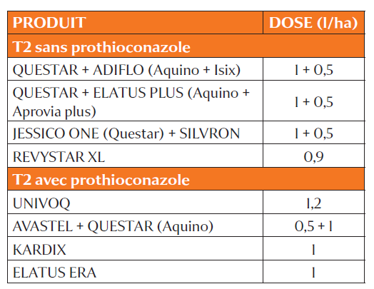 Tableau 3 : Exemple de programme fongicide en T2 avec une pression moyenne à forte en septoriose