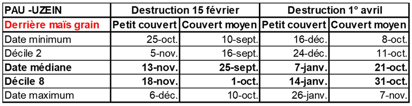 Tableau 3 : Dates de semis adaptées pour avoir le potentiel climatique pour produire un couvert petit ou moyen derrière maïs grain, avec une destruction au 15 février ou au 1er avril - Station météo de Pau-Uzein (64)