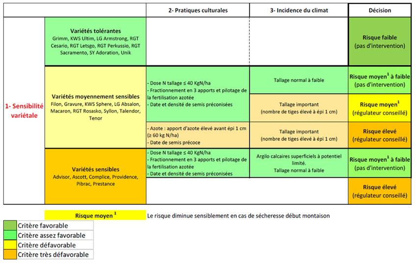 Grille d’estimation du risque de verse sur blé