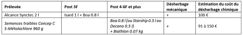 Tableau 3 : Exemples de stratégies herbicides sur graminées estivales forte pression et dicotylédones classiques (annuelles)