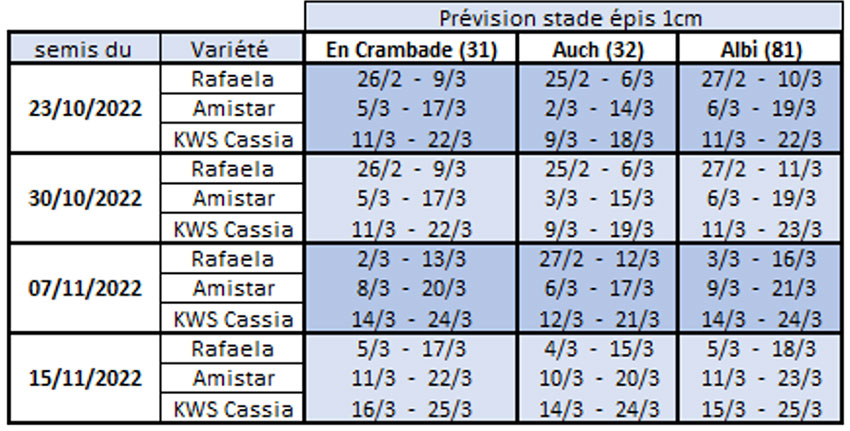 Dates prévisionnelles du stade épi 1 cm en orge d’hiver selon la date de semis, la variété et la station