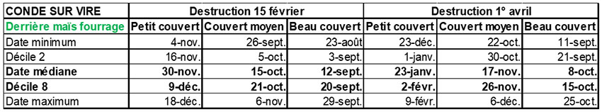 Tableau 4 : Dates de semis adaptées pour avoir le potentiel climatique pour produire un couvert petit, moyen ou beau derrière un maïs fourrage, avec une destruction au 15 février ou au 1er avril - Station météo de Condé-sur-Vire (50)