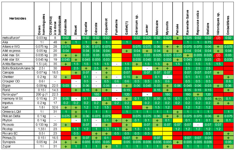 Tableau 3 : Doses efficaces des principaux antidicotylédones utilisables sur blé tendre en fonction des adventices au stade jeune à 3-4 feuilles
