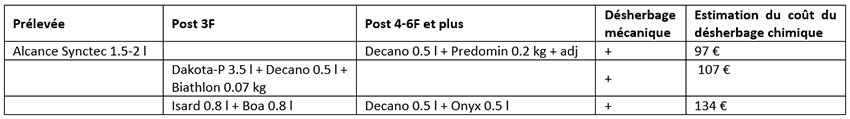 Tableau 4 : Exemples de stratégies herbicides sur panic, digitaire, sétaire (PSD) en pression moyenne à forte et dicotylédones difficiles (datura, lampourde, ambroisie)