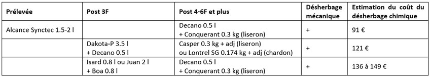 Tableau 5 : Exemples de stratégies herbicides sur PSD en pression moyenne et dicotylédones annuelles et vivaces