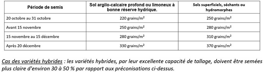 Tableau 4 : Densités de de semis recommandées pour le blé tendre selon la période de semis et le type de sol