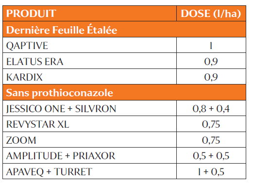 Tableau 7 : Exemple de programme fongicide pour variétés résistantes à peu sensibles à la septoriose (<10 q/ha de nuisibilité)