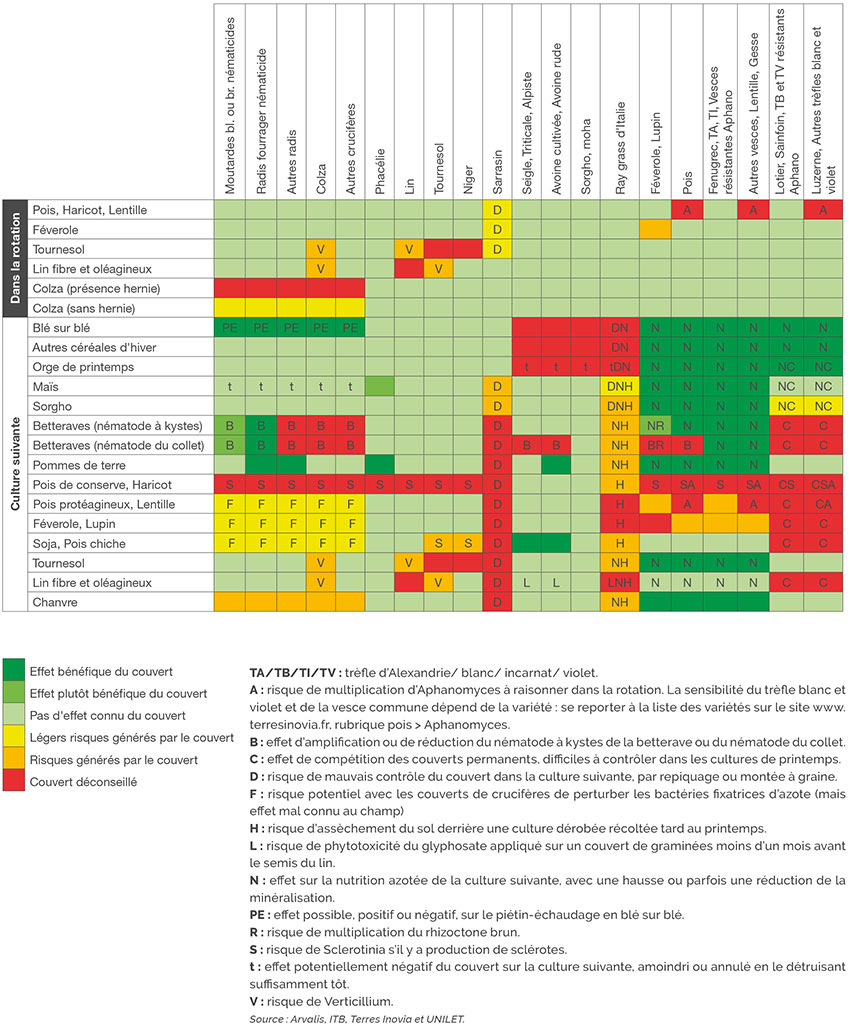 Tableau 1 : Espèces de couverts conseillées selon la culture suivante et la rotation culturale