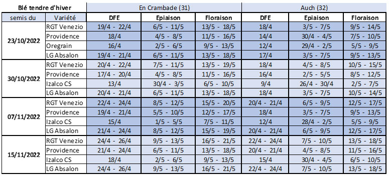 Tableau 1 : Dates prévisionnelles des stades DFE, épiaison et floraison en blé tendre selon la date de semis, la variété et la station