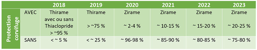Tableau 1 : Surfaces de maïs avec ou sans protection corvifuge appliquée sur semences