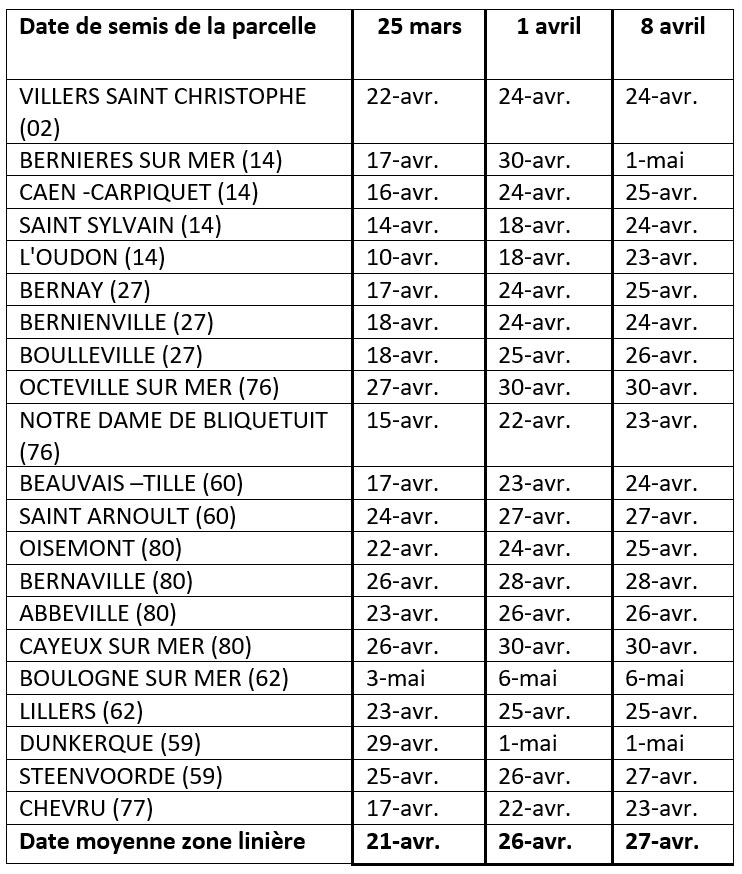 Tableau 1 : Dates prévisionnelles du début du pic d’activité des altises en fonction de la somme de températures calculées à partir de différentes dates de semis.