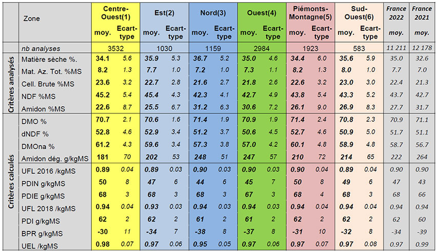 Caractéristiques qualitatives des maïs fourrage 2022 par zone géographique