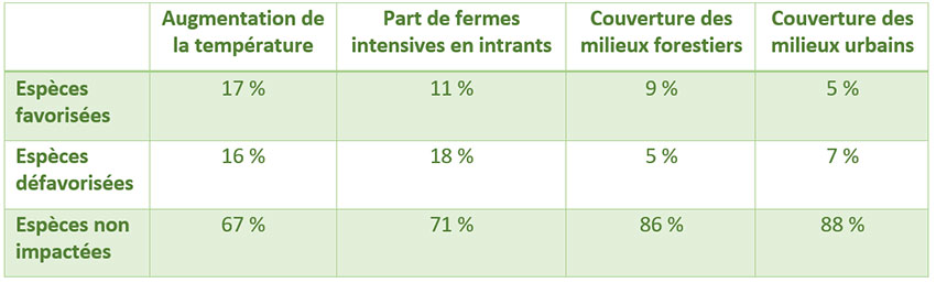 Tableau 1 : Lien de causalité entre la dynamique des populations d’oiseaux (168 espèces étudiées) et quatre paramètres agroenvironnementaux