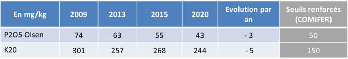 Tableau 2 : Evolution des teneurs P et K du sol observés sur le dispositif bio de Boigneville
