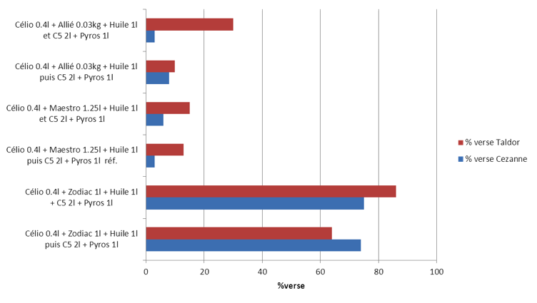 Graph.2 : impact des mélanges sur la verse