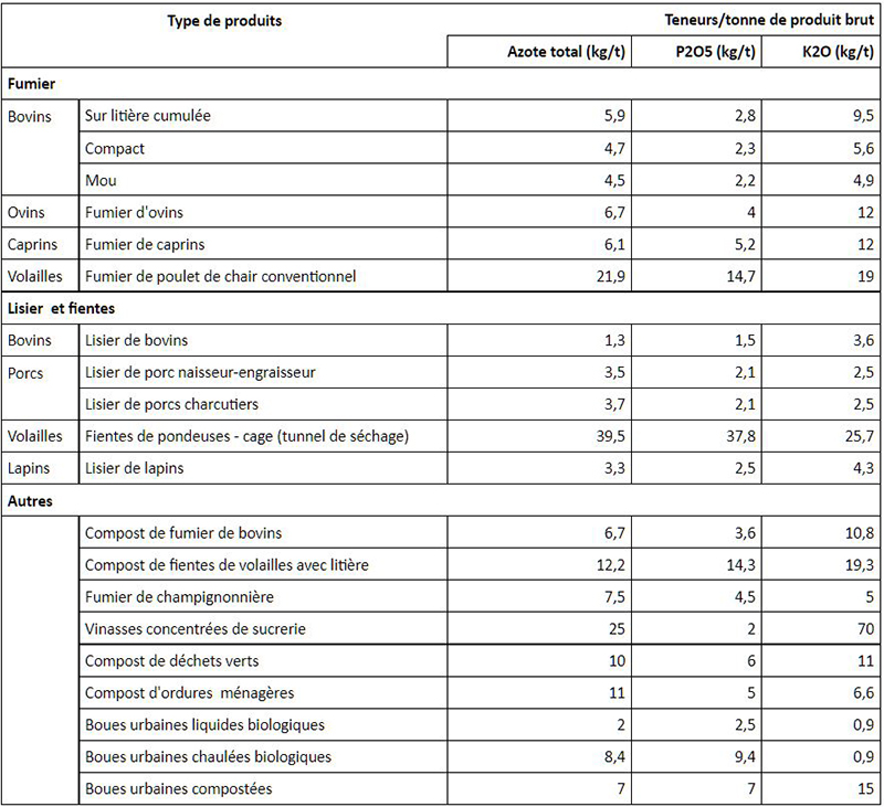 Valeurs repères de composition des principaux fertilisants organiques